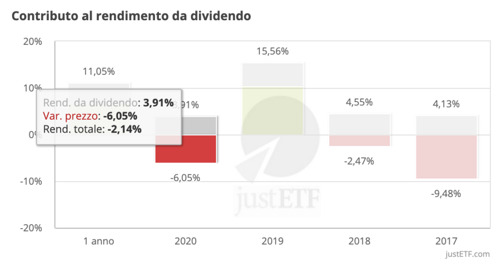 ETF EMCR - rendimento 2020