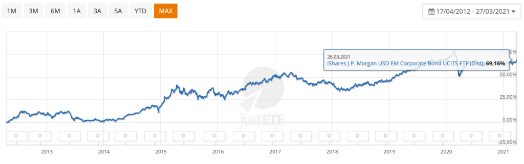 ETF EMCR - rendimento con dividendi inclusi