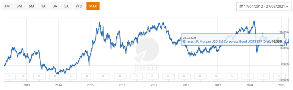 ETF EMCR - rendimento senza dividendi