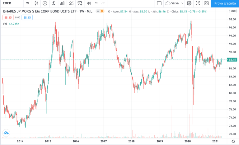 ETF obbligazionario EMCR - timeframe settimanale