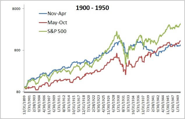 rendimento sell in may