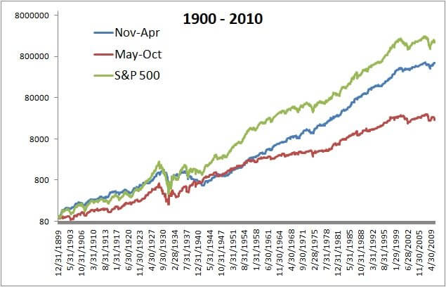 rendimento storico S&P500