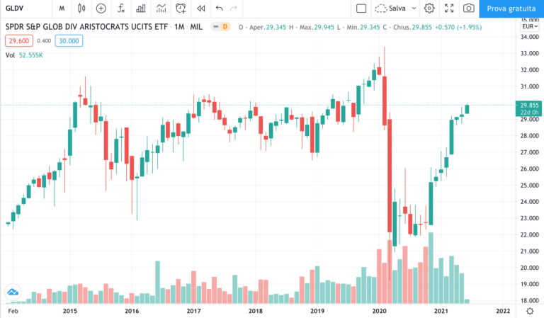 etf aristocrats globale