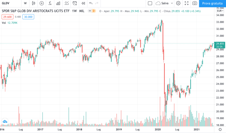 etf aristocrats gldv