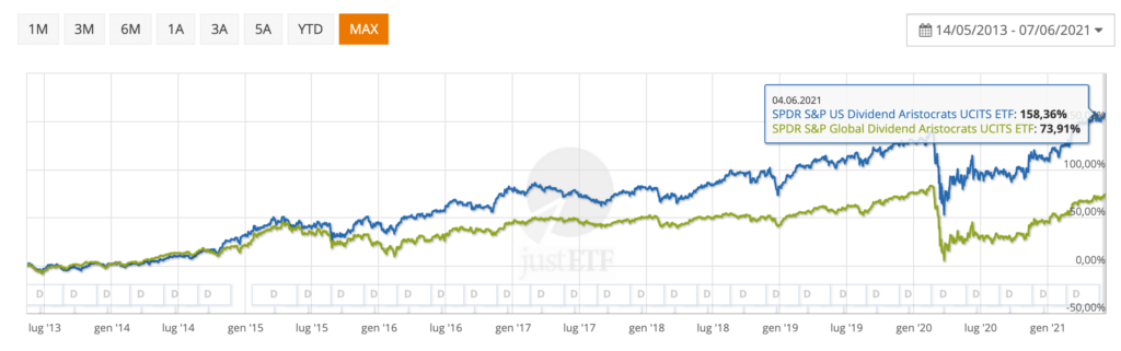 confronto etf a distribuzione trimestrale