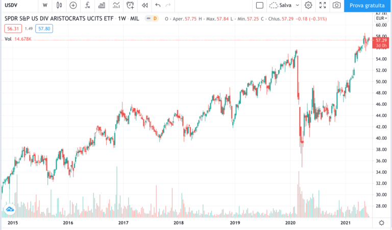 etf dividend aristocrats USA