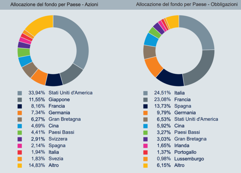 ETF-XQUI-allocazione-azioni-obbligazioni