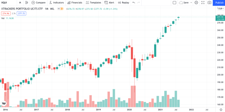 ETFXQUI-timeframe-mensile