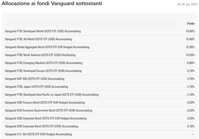 paniere-etf-vanguard-lifestrategy-80%