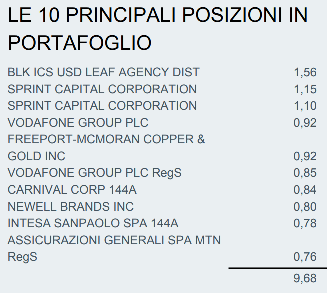 composizione-etf-ishares-fallen-angels