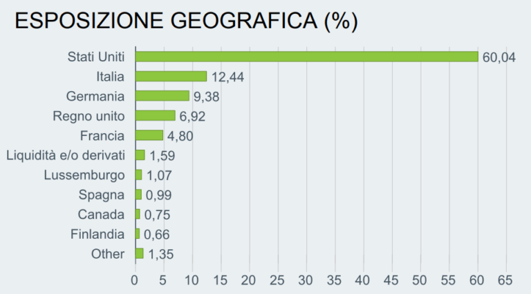 esposizione-geografica-etf-iShares-Fallen-Angels