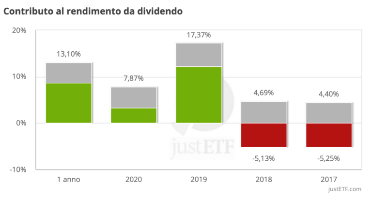 rendimento-etf-ishares-fallen-angels