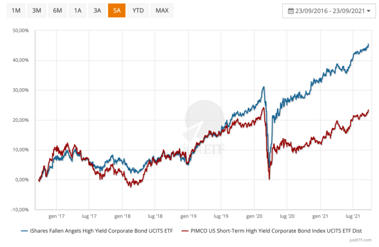 confronto-etf-high-yield