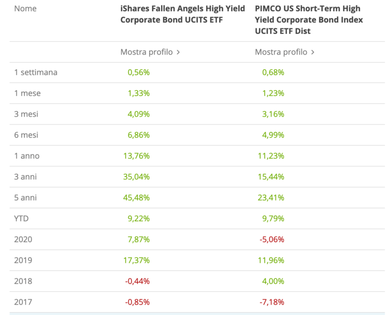 rendimenti-etf-high-yield