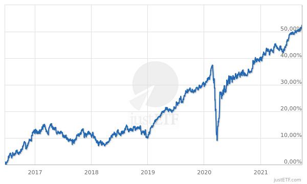 grafico-etf-iShares-Fallen-Angels