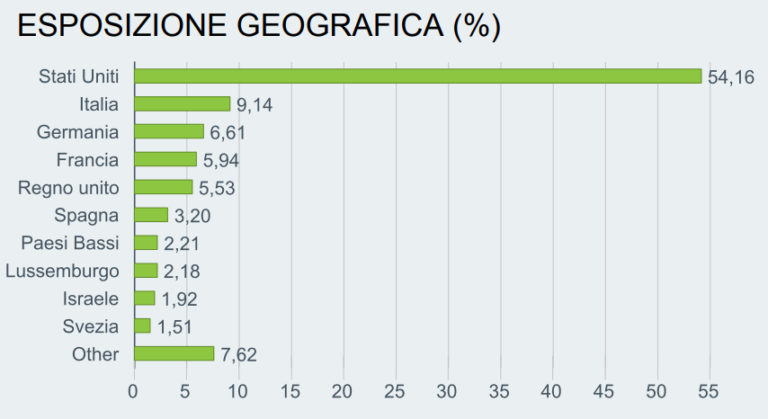 ETF-obbligazionario HYLD - allocazione geografica