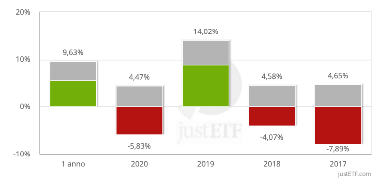 ETF HYLD - contributo al rendimento da dividendo