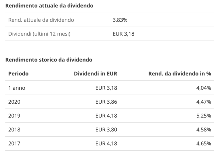 ETF HYLD - rendimento storico da dividendo