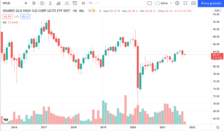 ETF HYLD - timeframe mensile