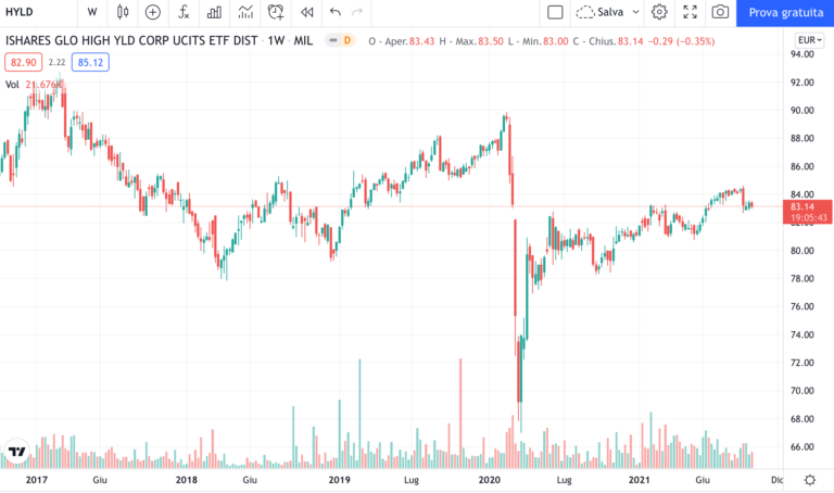 ETF HYLD - timeframe settimanale