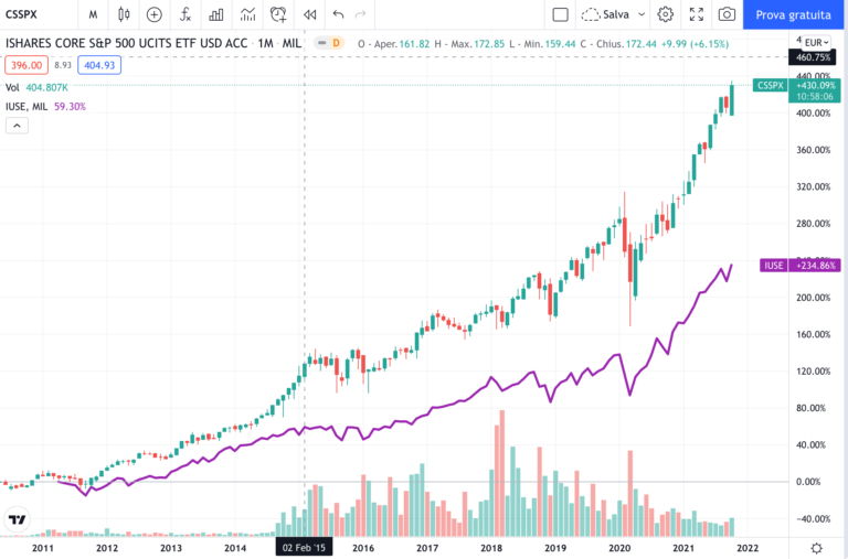 confronto-etf-accumulo-s&p500