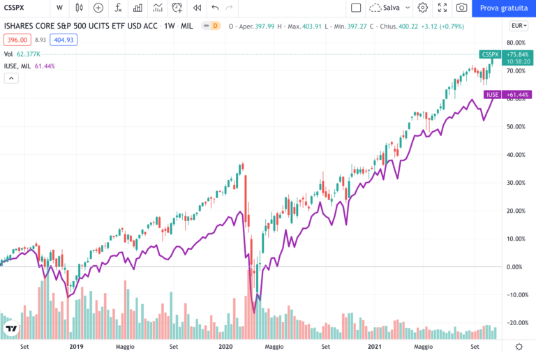 etf-accumulazione-s&p500