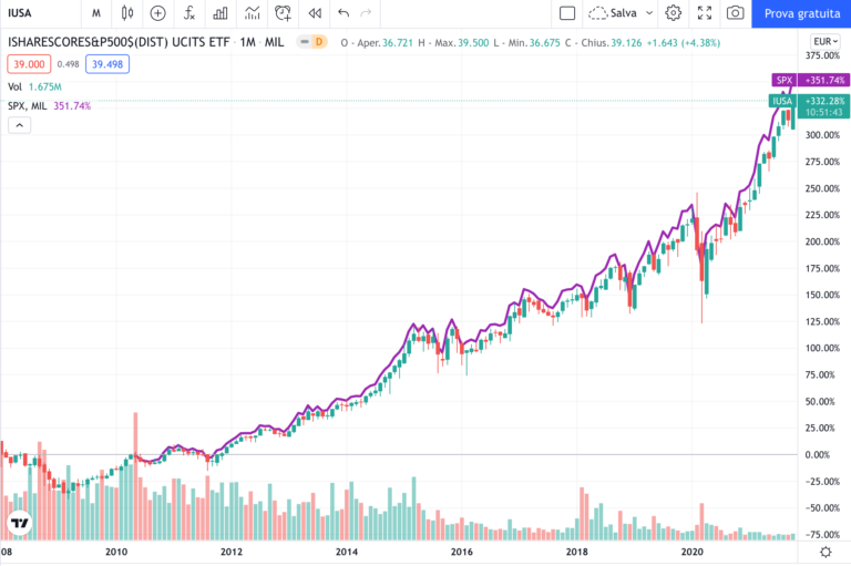 etf-s&p500-a-distribuzione