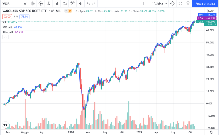 confronto-etf-distribuzione-indice-s&p500