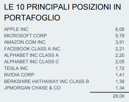 composizione-etf-s&p500