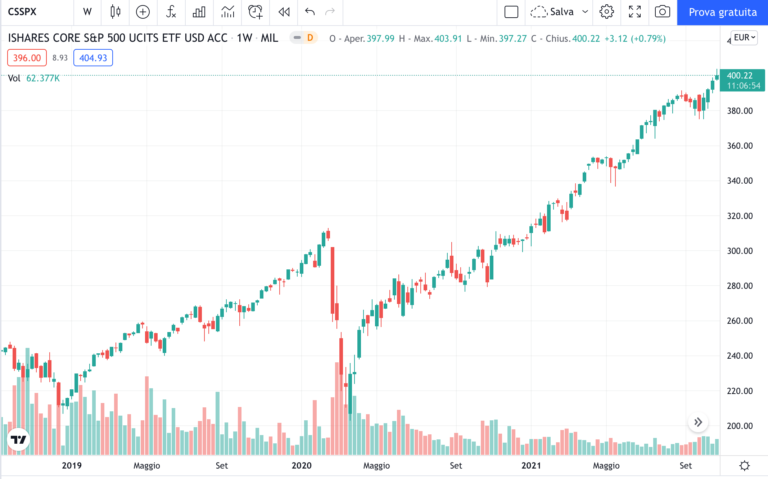 etf s&p500