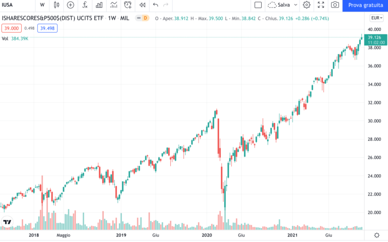 etf-iusa-rendimento