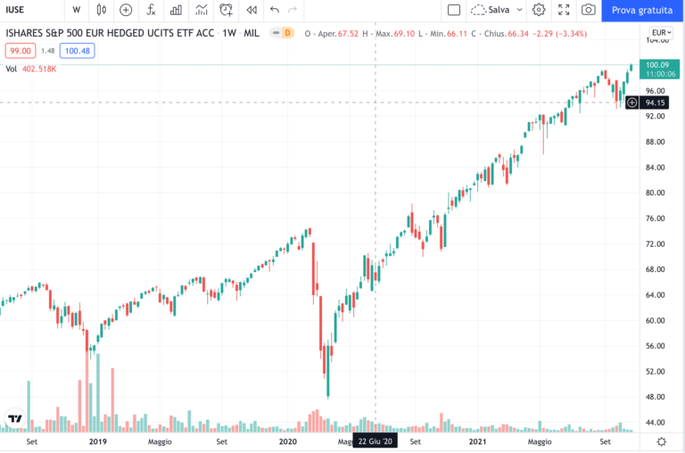 etf-iuse-rendimento