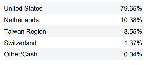 allocazione geografica etf smh