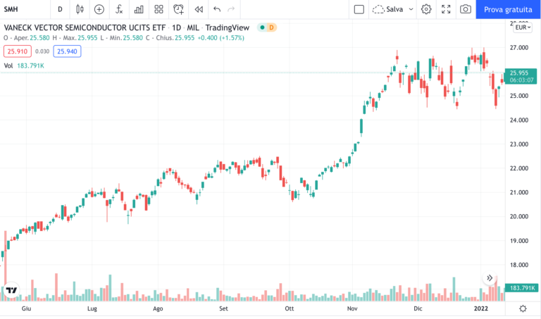 etf-smh-semiconduttori