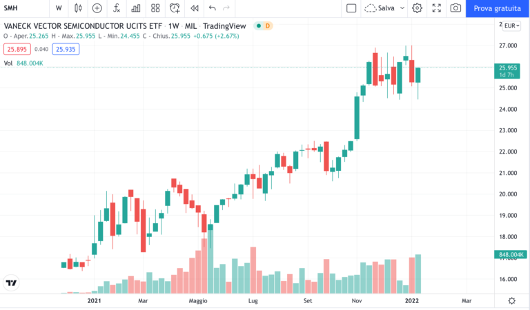 ETF-semiconduttori-SMH