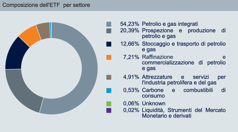 settori-etf-xdw0