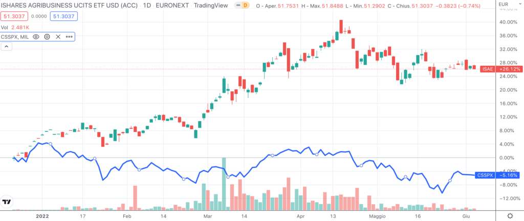 confronto tra etf americani