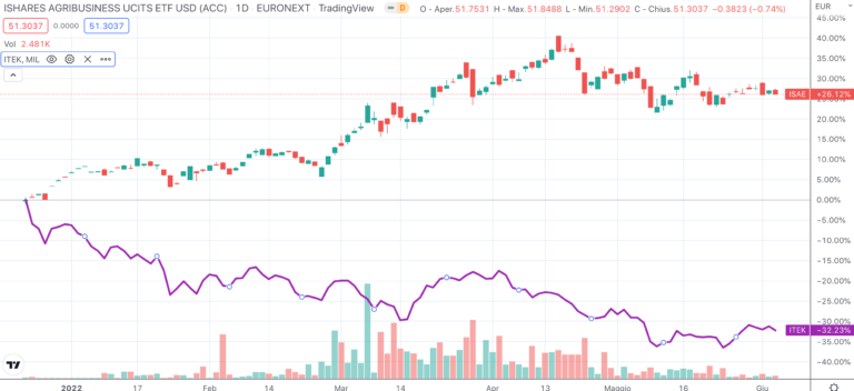 confronto tra etf megatrend