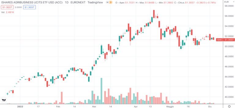 etf agricoltura borsa italiana