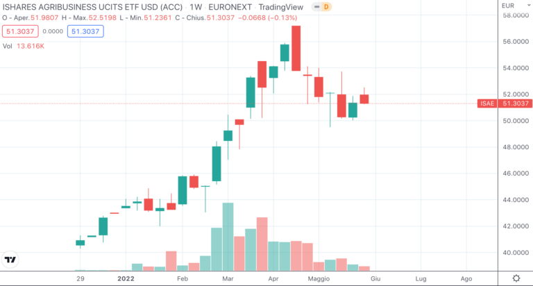 etf per investire agricoltura