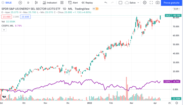 confronto tra etf americani