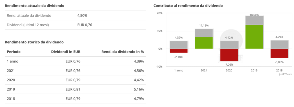 etf dividendi periodici