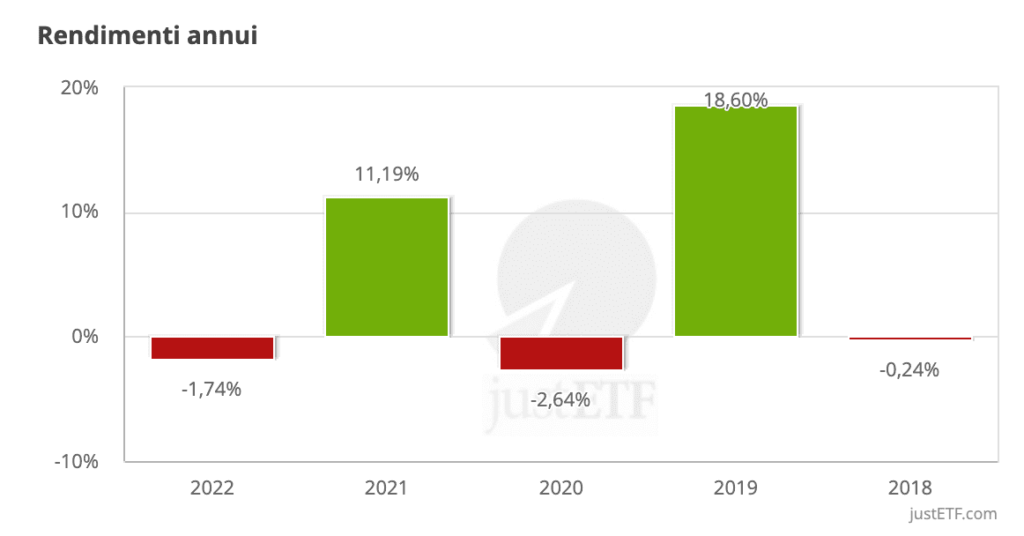 etf rendimenti annui