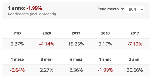 ETF IHYU – rendimenti ultimi anni rendimenti etf obbligazionario ihyu